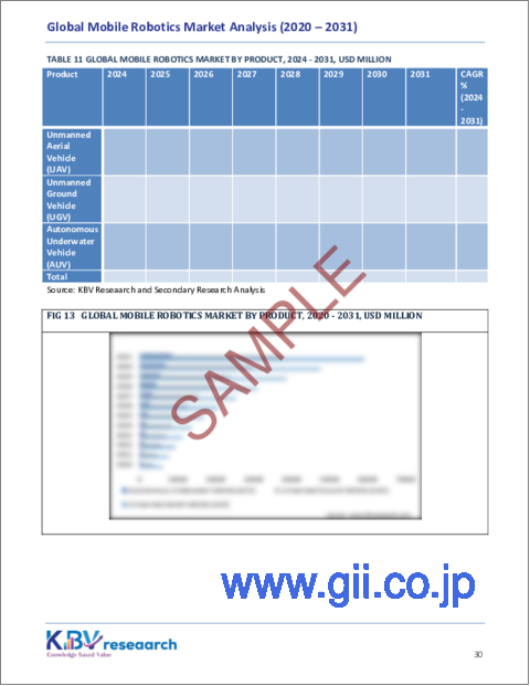 サンプル2：モバイルロボットの世界市場の規模、シェア、動向分析レポート、コンポーネント別、製品別、用途別、地域別、展望と予測、2024年～2031年