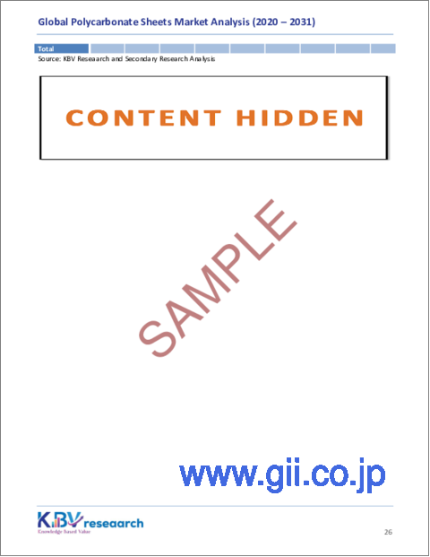 サンプル2：ポリカーボネートシートの世界市場：市場規模、シェア、動向分析 - タイプ別、最終用途産業別、地域別展望、予測（2024～2031年）