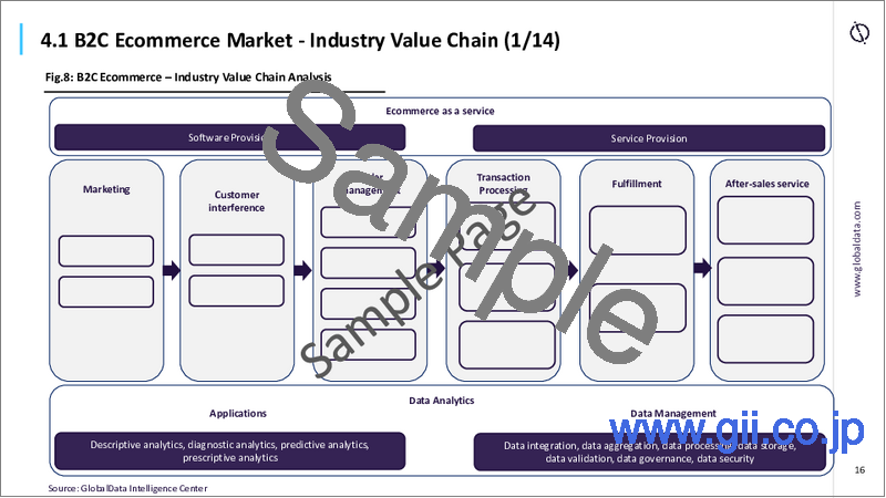 サンプル1：企業間電子商取引（B2C）の世界市場の動向と分析：決済タイプ別、地域別、セグメント予測（～2028年）