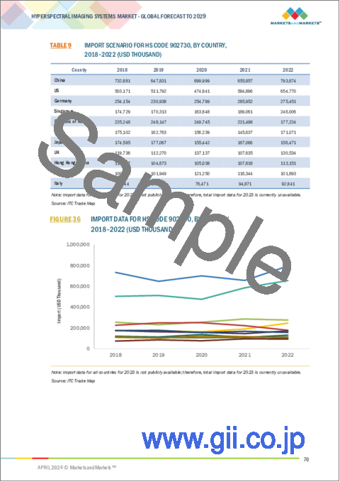 サンプル2：ハイパースペクトルイメージングシステムの世界市場：製品タイプ別、技術別、波長別、地域別 - 予測（～2029年）