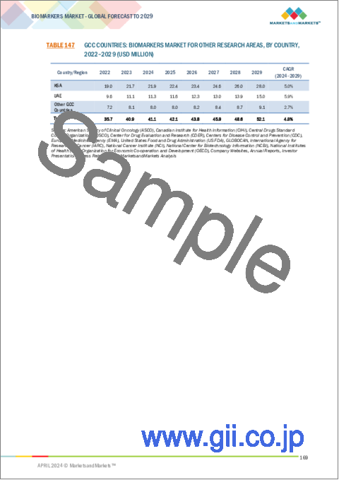 サンプル2：バイオマーカーの世界市場：製品・サービス別、タイプ別、研究分野別、技術別、適応疾患別、用途別、エンドユーザー別-2029年までの予測
