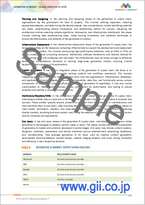 サンプル1：生成AIの世界市場：提供別、モダリティ別、用途別、業界別、地域別 - 予測（～2030年）
