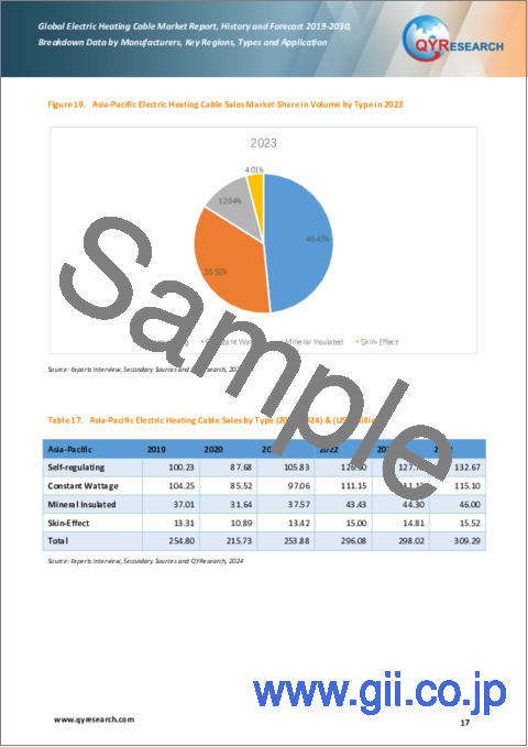 サンプル1：電気ヒーターケーブルの世界市場、実績と予測（2019年～2030年）