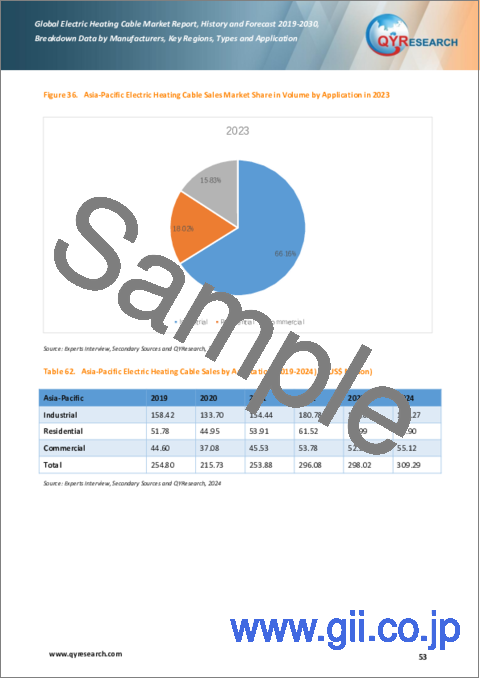 サンプル2：電気ヒーターケーブルの世界市場、実績と予測（2019年～2030年）