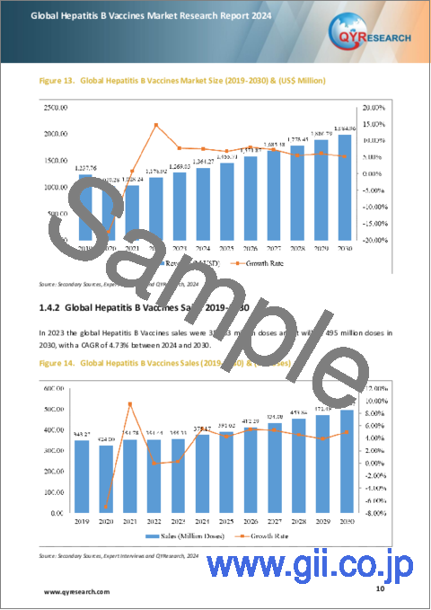 サンプル1：B型肝炎ワクチンの世界市場（2024年）
