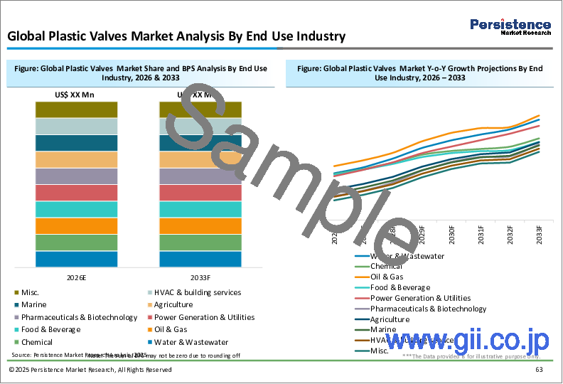 サンプル1：プラスチックバルブ市場：地域別（北米、欧州、アジア太平洋、ラテンアメリカ、中東アフリカ）：世界の産業分析、規模、シェア、成長、動向、2024-2031年予測