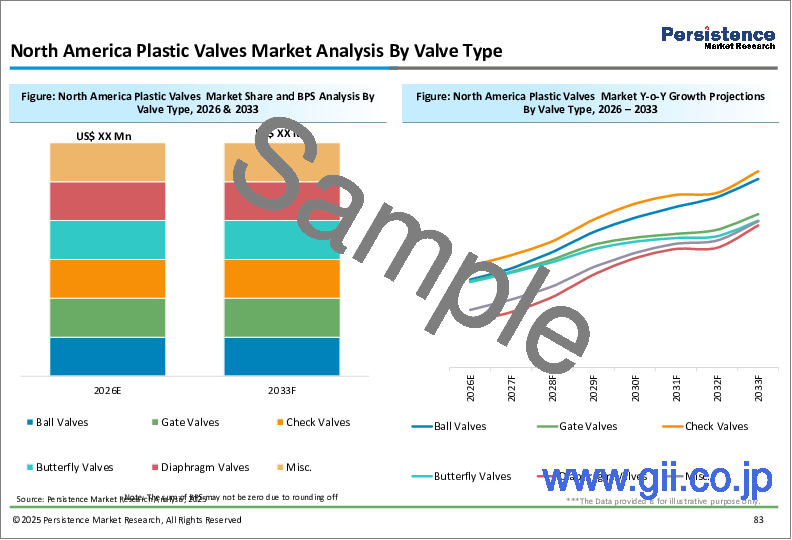 サンプル2：プラスチックバルブ市場：地域別（北米、欧州、アジア太平洋、ラテンアメリカ、中東アフリカ）：世界の産業分析、規模、シェア、成長、動向、2024-2031年予測