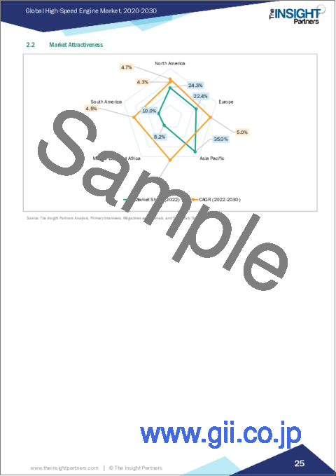 サンプル1:高速エンジンの市場規模・予測、世界・地域別シェア、動向、成長機会分析レポート対象:速度別、出力別、エンドユーザー別、地域別
