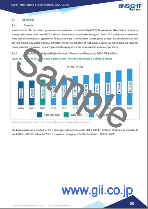 サンプル2:高速エンジンの市場規模・予測、世界・地域別シェア、動向、成長機会分析レポート対象:速度別、出力別、エンドユーザー別、地域別