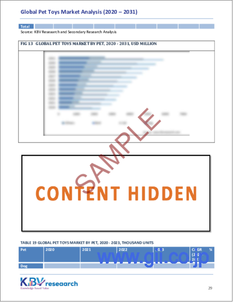 サンプル2：ペット用玩具の世界市場：市場規模、シェア、動向分析 - 流通チャネル別、タイプ別、ペット別、地域別展望、予測（2024～2031年）