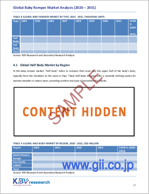 サンプル1：ベビーロンパースの世界市場規模、シェア、動向分析：タイプ、価格帯、販売チャネル、材料、地域別展望と予測（2024年～2031年）