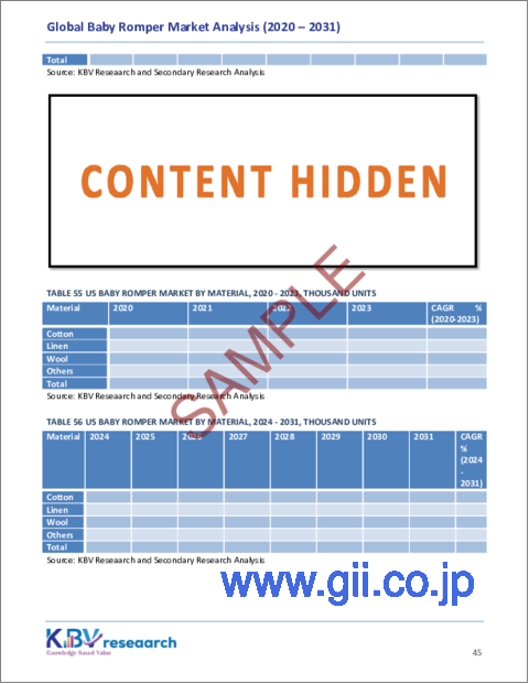 サンプル2：ベビーロンパースの世界市場規模、シェア、動向分析：タイプ、価格帯、販売チャネル、材料、地域別展望と予測（2024年～2031年）