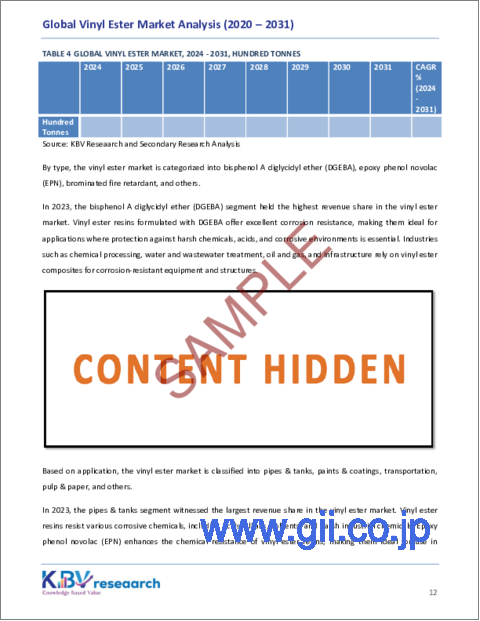 サンプル1:ビニルエステルの世界市場の規模、シェア、動向分析レポート-タイプ別、用途別、地域別展望と予測、2024年-2031年