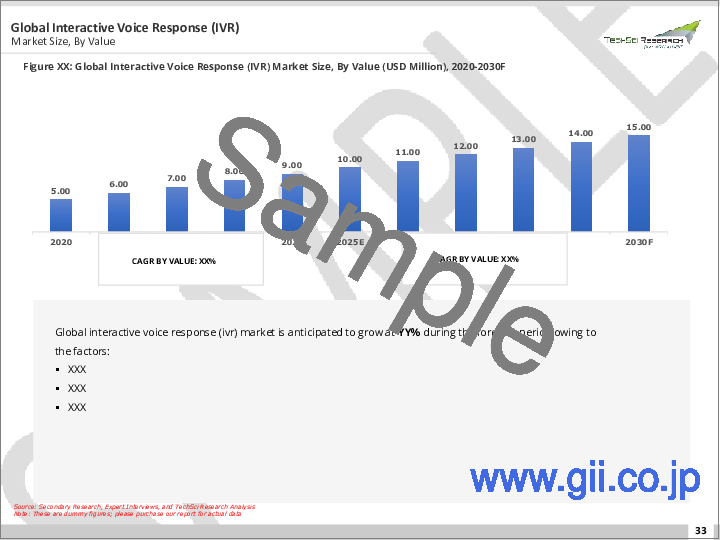 サンプル1：双方向音声応答（IVR）の世界市場 - 産業規模、シェア、動向、機会、予測：技術別、組織規模別、エンドユーザー別、地域別、競合別（2019年～2029年）