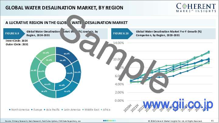 サンプル2：淡水化の世界市場：技術別、水源別、用途別、地域別