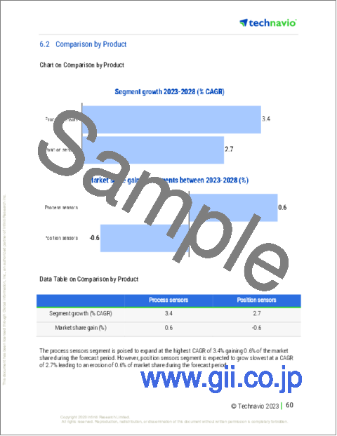サンプル2：自動車用エンジンセンサーの世界市場 2024-2028
