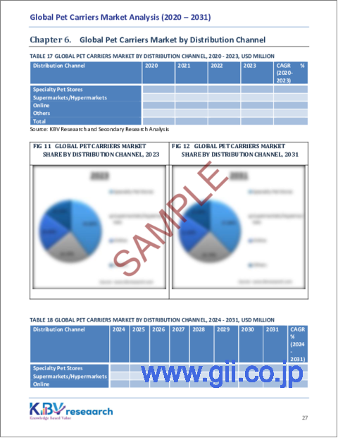 サンプル2：ペットキャリアの世界市場：市場規模、シェア・動向分析 - 製品別、ペットタイプ別、流通チャネル別、地域別展望と予測、2024～2031年