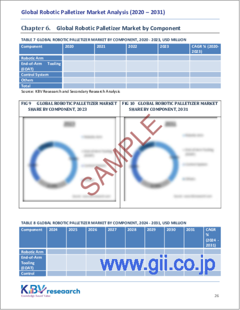 サンプル2：ロボットパレタイザーの世界市場：市場規模、シェア・動向分析 - ロボットタイプ別、コンポーネント別、用途別、最終用途別、地域別展望と予測、2024～2031年