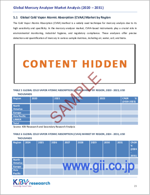 サンプル2：水銀分析装置の世界市場の規模、シェア、動向分析レポート：タイプ別、最終用途産業別、監視タイプ別、地域別展望、予測、2024年～2031年