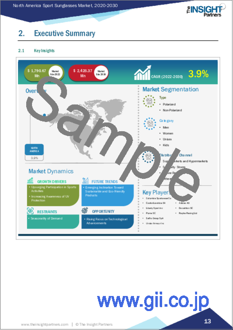 サンプル1:北米のスポーツサングラス市場:地域別分析 - タイプ別、カテゴリー別、流通チャネル別、予測(~2030年)