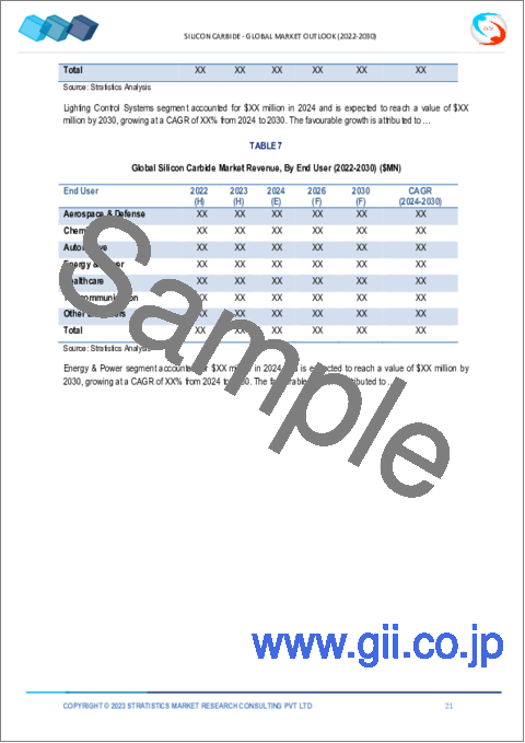 サンプル1：炭化ケイ素市場の2030年までの予測： 製品、デバイスタイプ、グレード、ウエハーサイズ、結晶構造、用途、エンドユーザー、地域別の世界分析