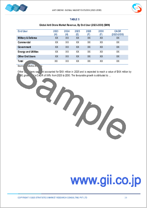 サンプル1：アンチドローン市場の2030年までの予測：タイプ別、ミティゲーションタイプ別、技術別、用途別、エンドユーザー別、地域別の世界分析