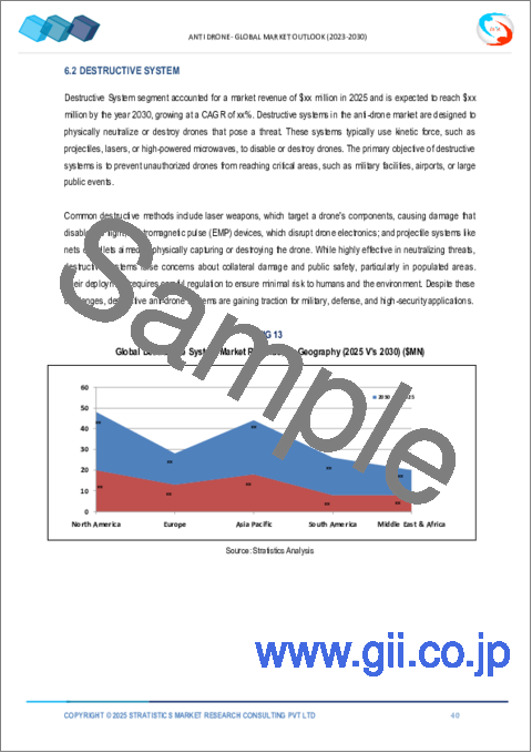 サンプル2：アンチドローン市場の2030年までの予測：タイプ別、ミティゲーションタイプ別、技術別、用途別、エンドユーザー別、地域別の世界分析