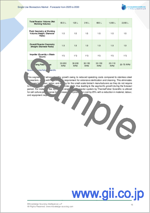 サンプル1：シングルユースバイオリアクター市場：2024年～2029年の予測