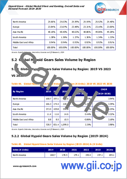 サンプル2：ハイポイドギアの世界市場 - 市場シェアとランキング、全体の売上と需要の予測（2024年～2030年）