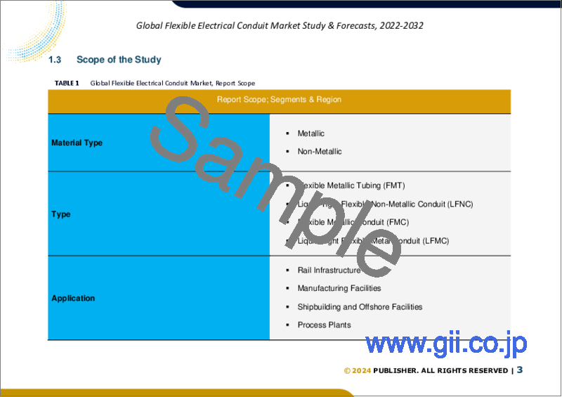 サンプル1：フレキシブル電線管の世界市場規模調査：材料タイプ別、タイプ別、用途別、地域別予測：2022～2032年