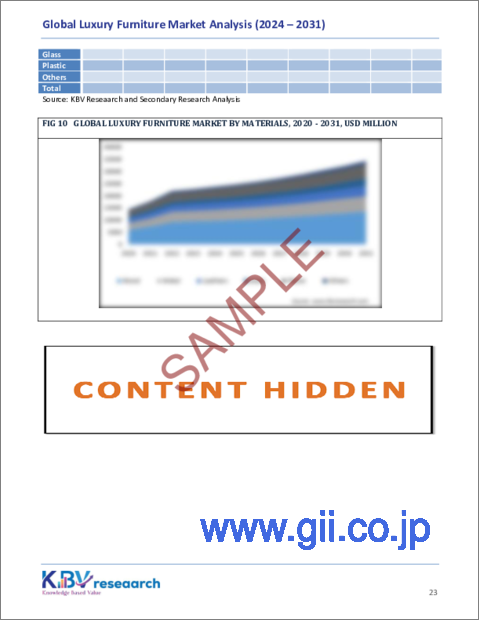 サンプル2：高級家具の世界市場：規模、シェア、動向分析レポート（流通チャネル別、素材別、エンドユーザー別、地域別展望と予測、2024年-2031年）