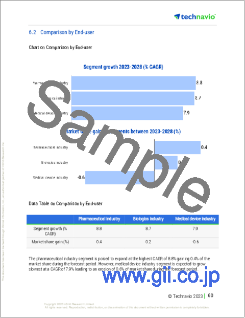 サンプル2：臨床試験用品の世界市場 2024-2028