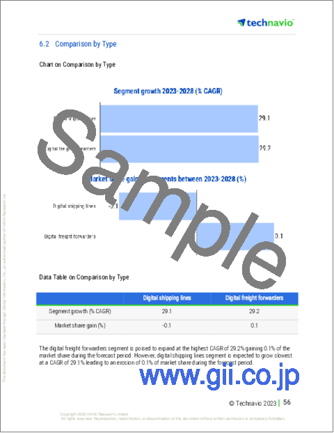 サンプル2：デジタル出荷の世界市場 2024-2028