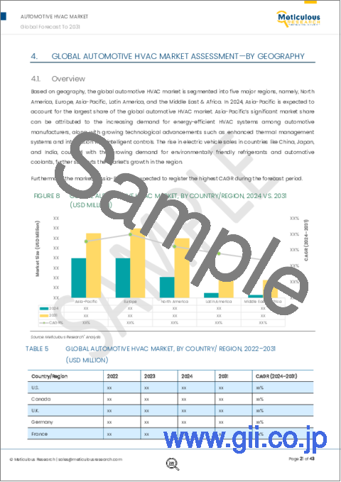 サンプル1：自動車用HVACの世界市場：オファリング別、オペレーションモード別、用途別、エンドユーザー別、地域別-2031年までの世界予測
