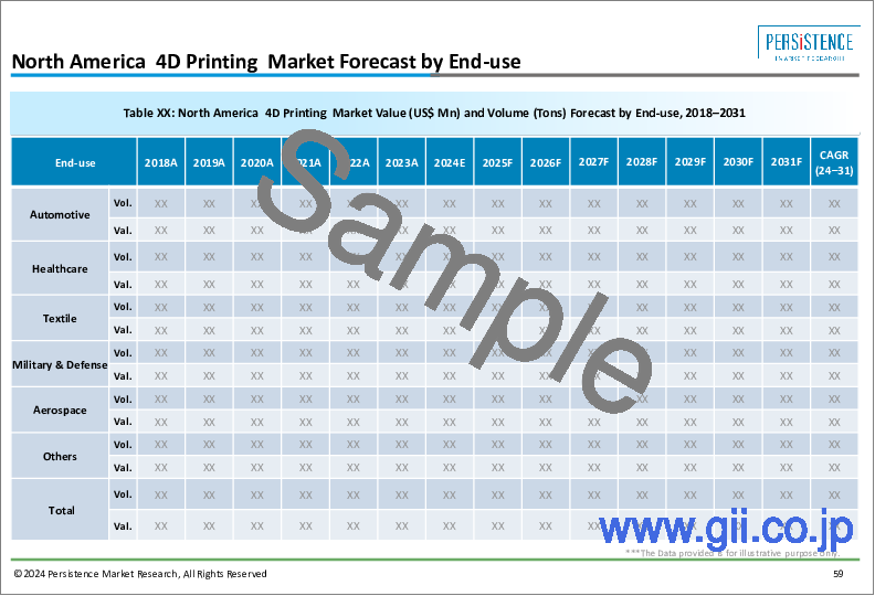 サンプル2：4Dプリンティング市場：世界の産業分析、規模、シェア、成長、動向、予測、2024年～2032年