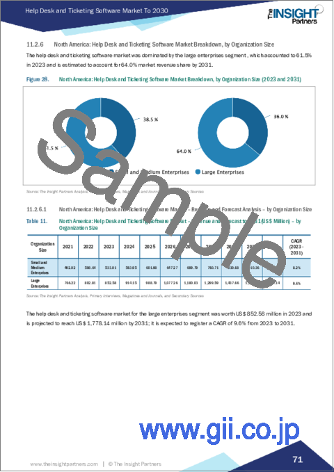 サンプル2：ヘルプデスクとチケッティングソフトウェア市場：規模・予測、世界・地域シェア、動向、成長機会分析：コンポーネント別、業界別、展開別、組織規模別、地域別