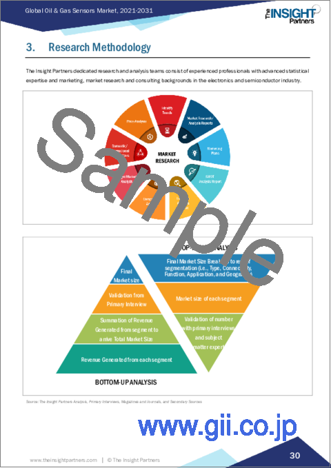 サンプル1：石油・ガスセンサーの市場：規模・予測、世界・地域別シェア、動向、成長機会分析：タイプ別、接続性別、機能別、用途別、地域別