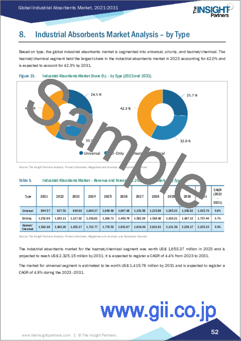サンプル2:産業用吸収剤の市場:規模・予測、世界・地域シェア、動向、成長機会分析:製品タイプ別、種類別、最終用途産業別、地域別