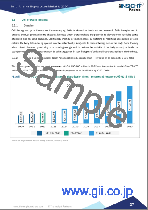 サンプル2：北米のバイオ生産市場：2030年予測- 製品別、用途別、装置別、エンドユーザー別、国別