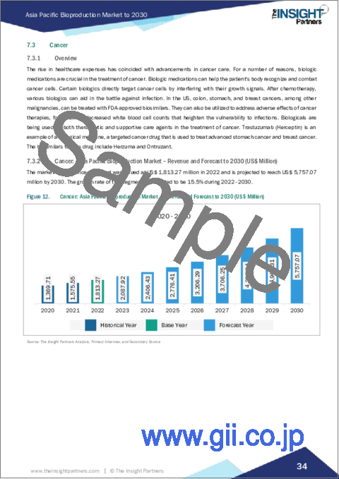サンプル2：アジア太平洋地域のバイオ生産市場：2030年予測- 地域別分析- 製品、用途、装置、エンドユーザー別