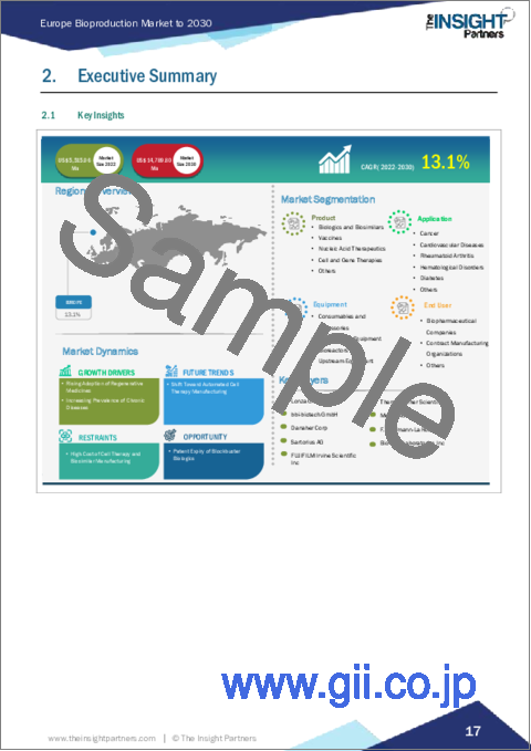 サンプル1：欧州のバイオプロダクション市場予測（～2030年）：地域別分析 - 製品、用途、装置、エンドユーザー別