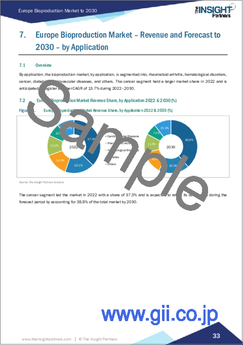 サンプル2：欧州のバイオプロダクション市場予測（～2030年）：地域別分析 - 製品、用途、装置、エンドユーザー別