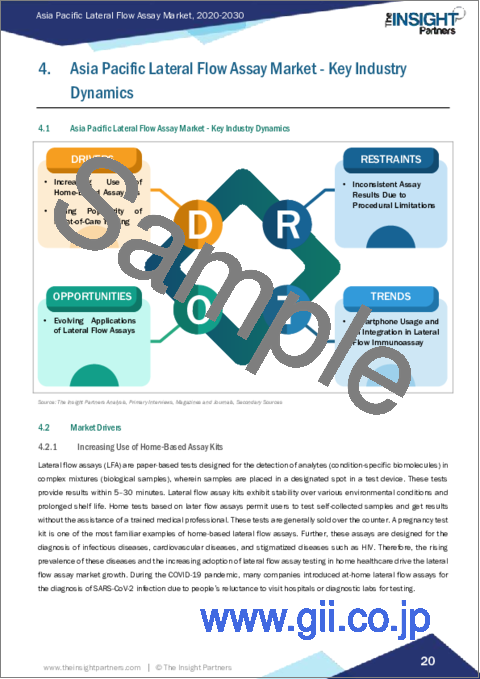 サンプル1：アジア太平洋地域のラテラルフローアッセイ市場：2030年予測と地域別分析- 製品タイプ、手法、検査タイプ、用途、エンドユーザー別
