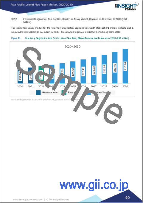 サンプル2：アジア太平洋地域のラテラルフローアッセイ市場：2030年予測と地域別分析- 製品タイプ、手法、検査タイプ、用途、エンドユーザー別