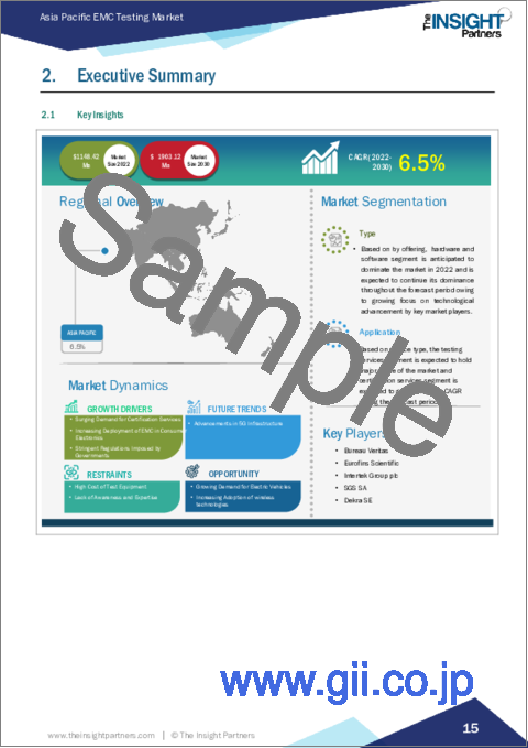 サンプル1:アジア太平洋地域のEMC試験市場:2030年予測と地域別分析- 提供サービス別、サービスタイプ別、エンドユース別