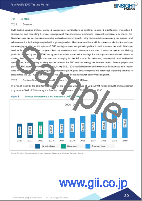 サンプル2:アジア太平洋地域のEMC試験市場:2030年予測と地域別分析- 提供サービス別、サービスタイプ別、エンドユース別