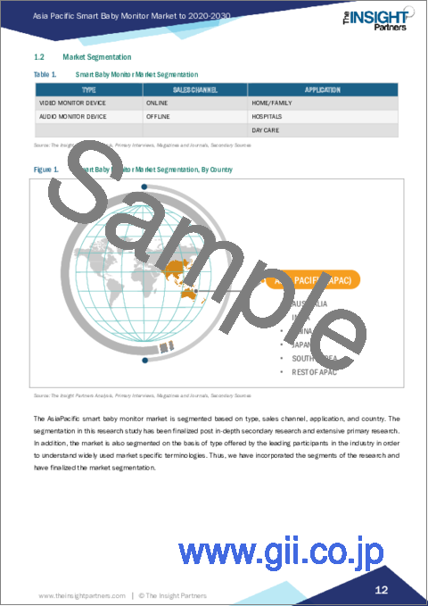 サンプル1：アジア太平洋地域のスマートベビーモニター市場：2030年予測と地域別分析- タイプ別、販売チャネル別、用途別