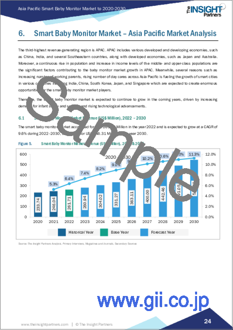 サンプル2：アジア太平洋地域のスマートベビーモニター市場：2030年予測と地域別分析- タイプ別、販売チャネル別、用途別