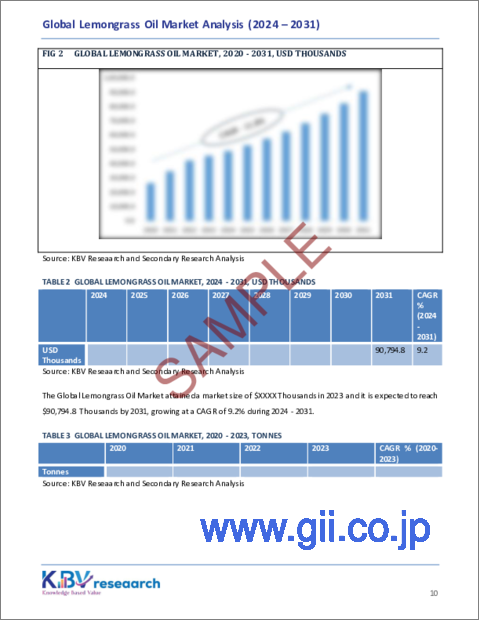 サンプル1：レモングラスオイルの世界市場：規模、シェア、動向分析レポート（タイプ別、用途別、地域別、展望と予測、2024年～2031年）