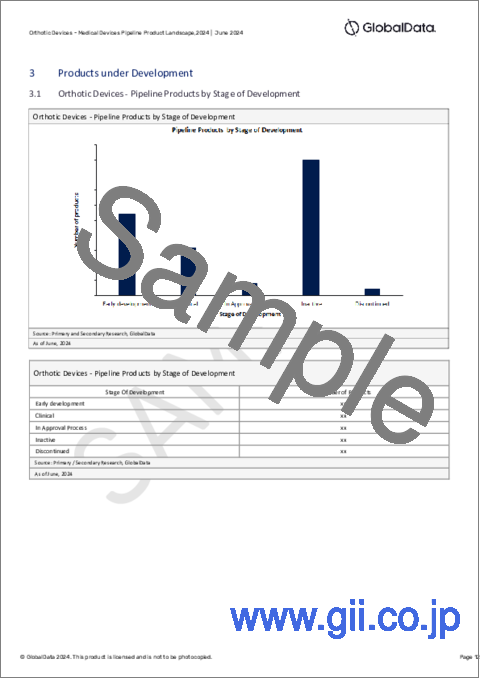 サンプル2：装具のパイプライン - 開発段階、セグメント、地域と国、規制経路、主要企業（2024年版）